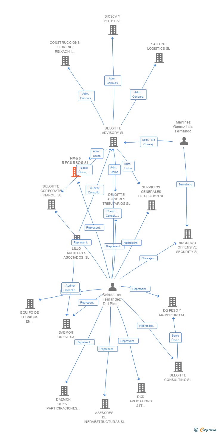 Vinculaciones societarias de PM&S RECURSOS SL (EXTINGUIDA)