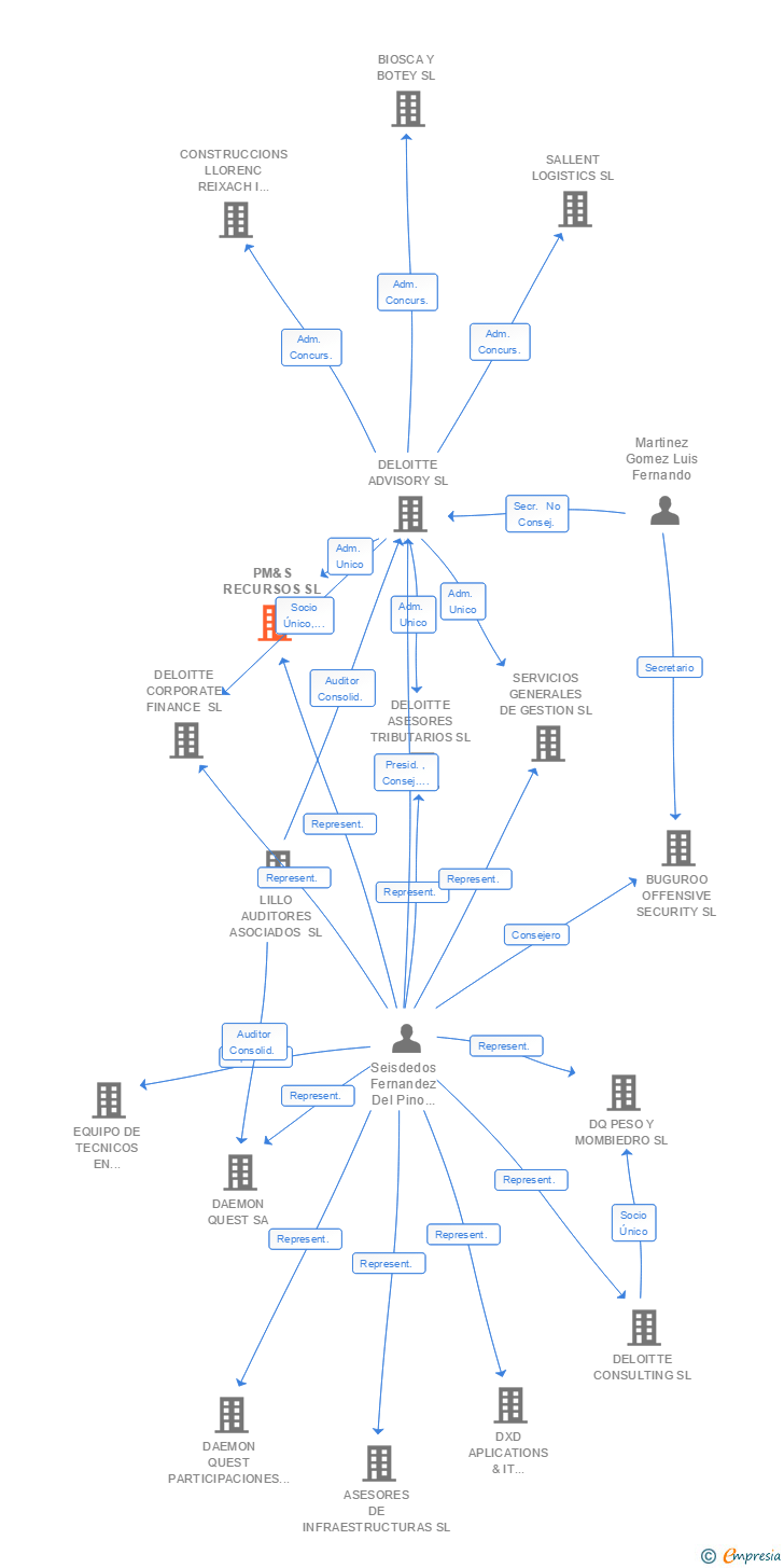 Vinculaciones societarias de PM&S RECURSOS SL