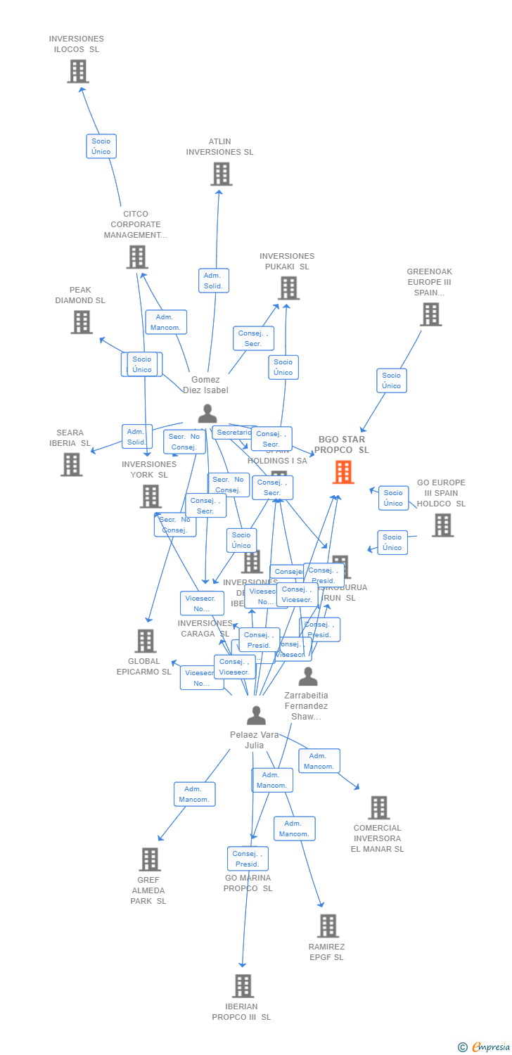 Vinculaciones societarias de BGO STAR PROPCO SL