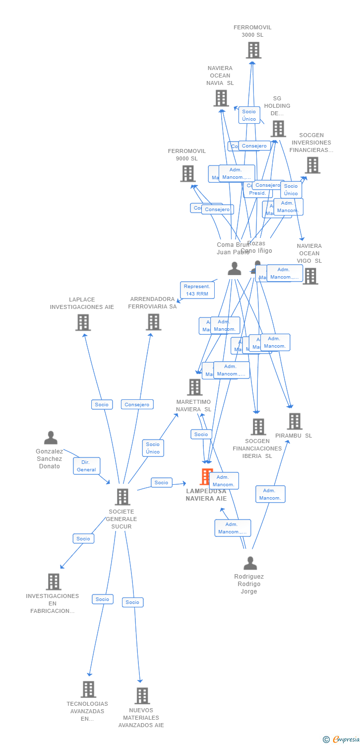 Vinculaciones societarias de LAMPEDUSA NAVIERA AIE
