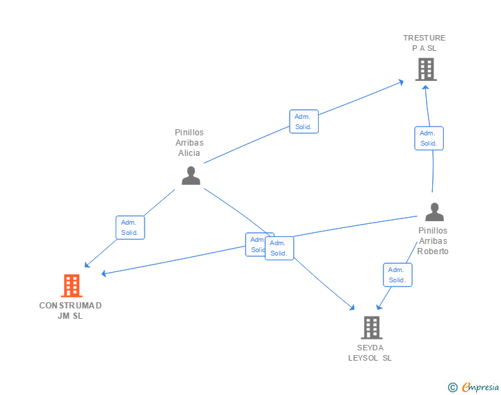 Vinculaciones societarias de CONSTRUMAD JM SL