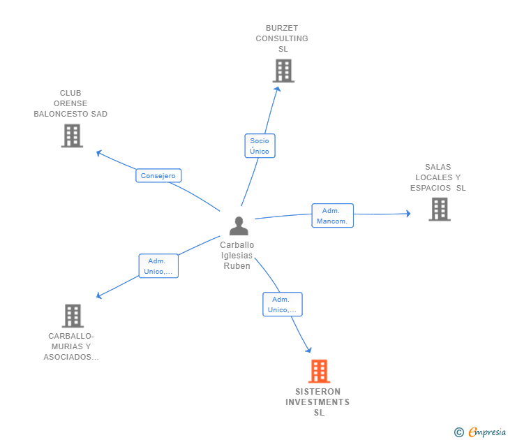 Vinculaciones societarias de SISTERON INVESTMENTS SL