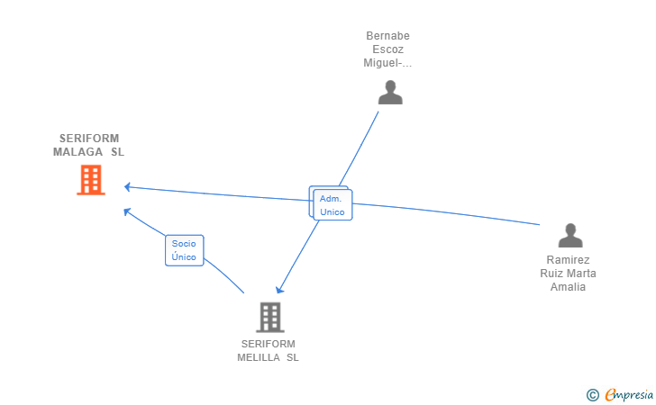 Vinculaciones societarias de SERIFORM MALAGA SL