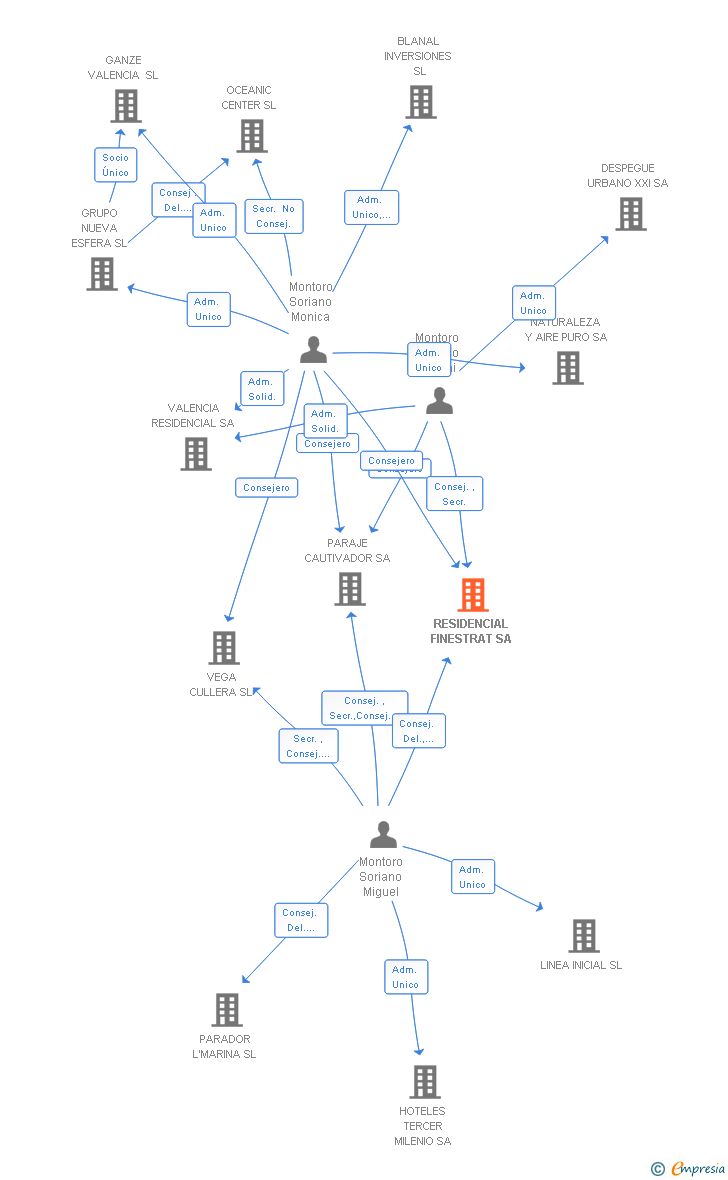 Vinculaciones societarias de RESIDENCIAL FINESTRAT SA