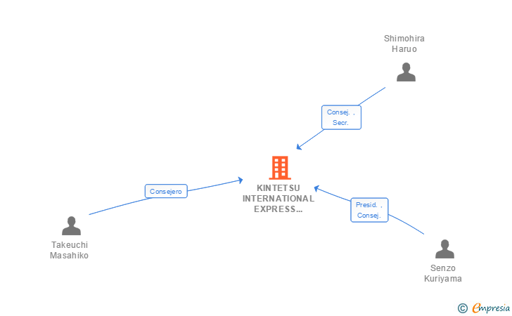 Vinculaciones societarias de MK SUPPORT SERVICE (SPAIN) SA