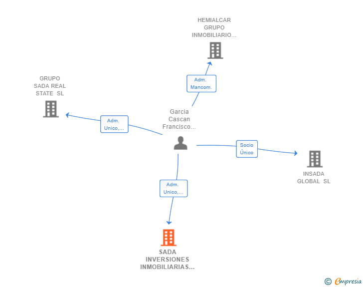 Vinculaciones societarias de SADA INVERSIONES INMOBILIARIAS 19 SL
