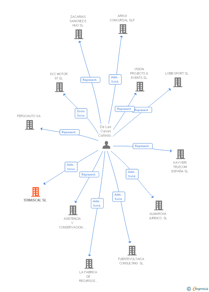 Vinculaciones societarias de TEMASCAL SL