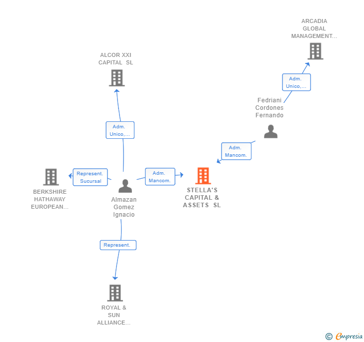 Vinculaciones societarias de STELLA'S CAPITAL & ASSETS SL