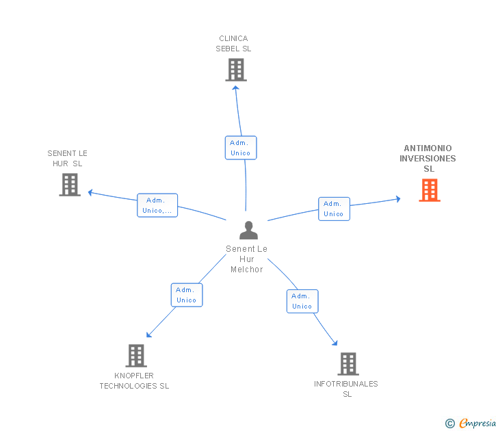 Vinculaciones societarias de ANTIMONIO INVERSIONES SL