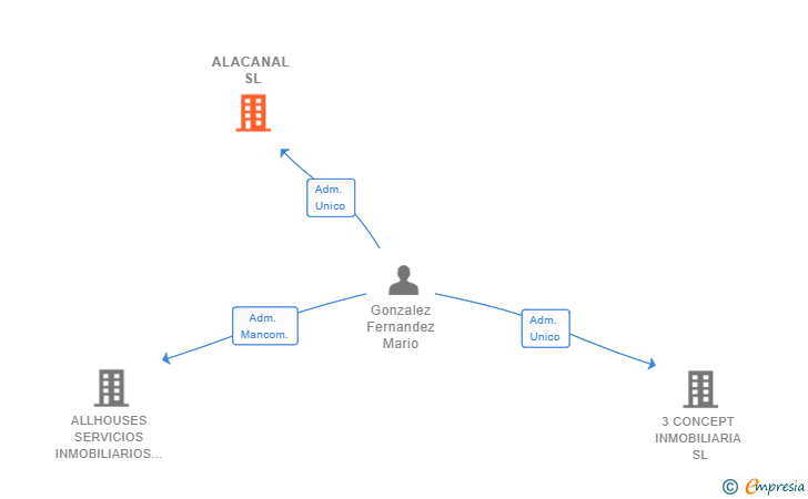 Vinculaciones societarias de ALACANAL SL