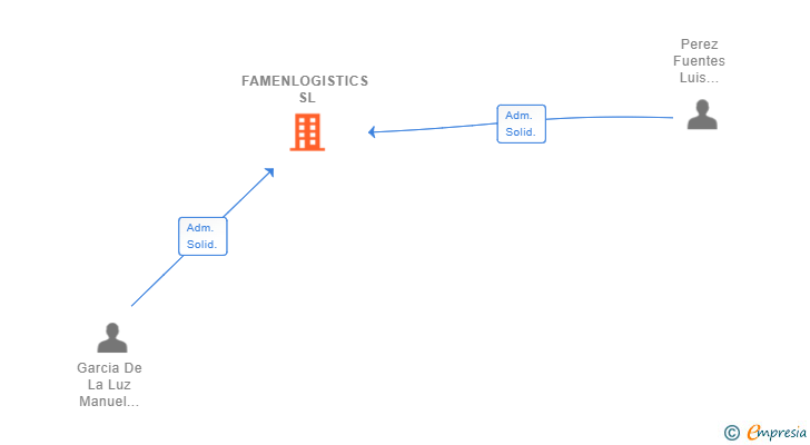 Vinculaciones societarias de FAMENLOGISTICS SL