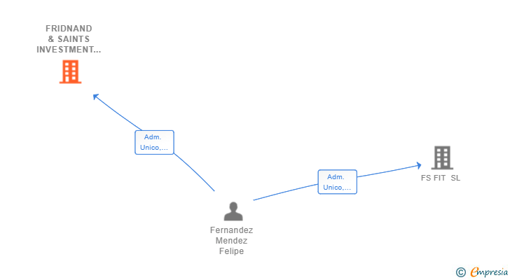 Vinculaciones societarias de FRIDNAND & SAINTS INVESTMENT COMPANY SL