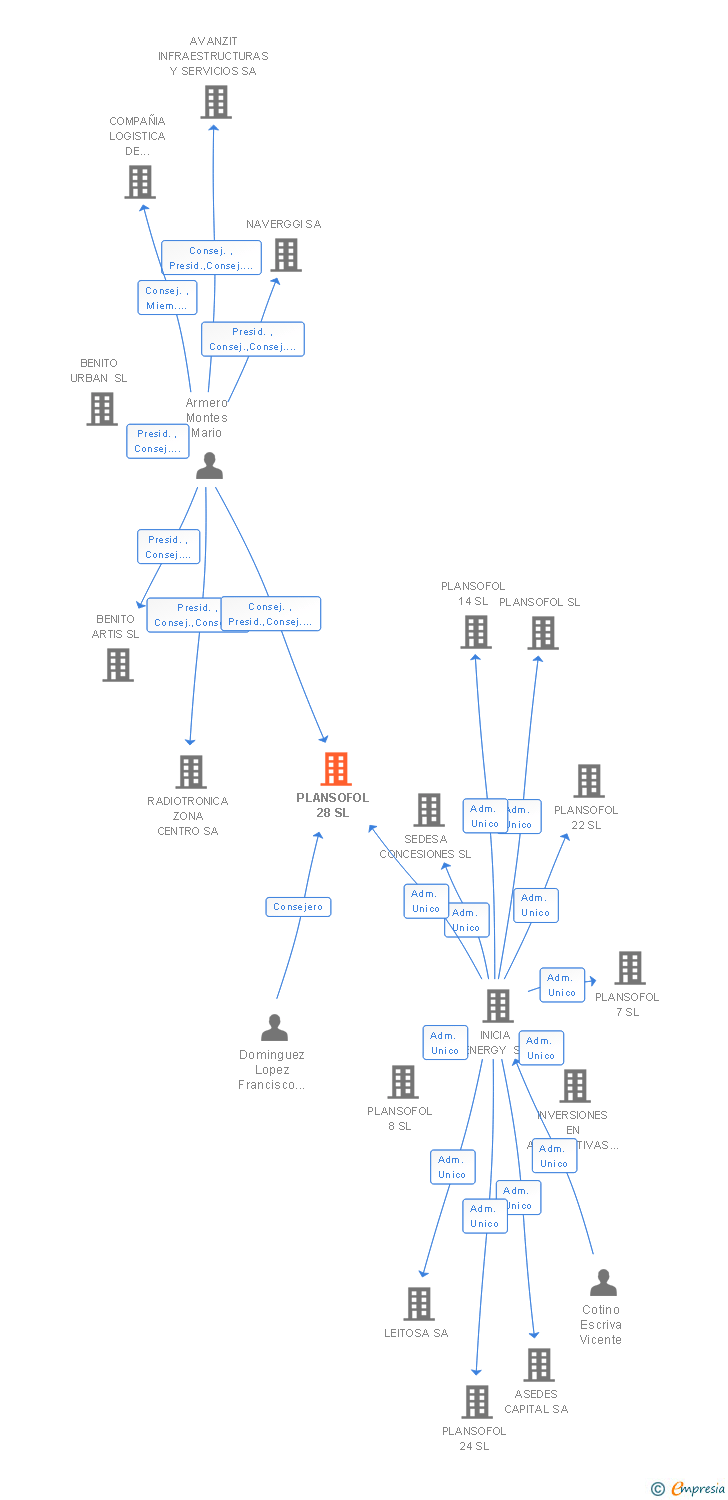 Vinculaciones societarias de PLANSOFOL 28 SL