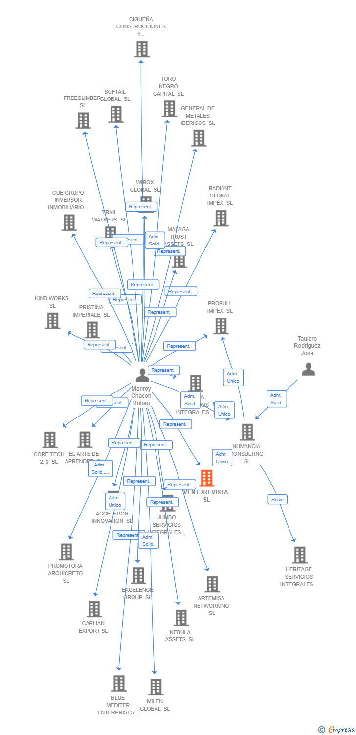 Vinculaciones societarias de VENTUREVISTA SL