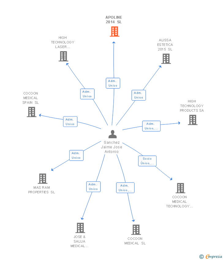 Vinculaciones societarias de APOLINE 2014 SL