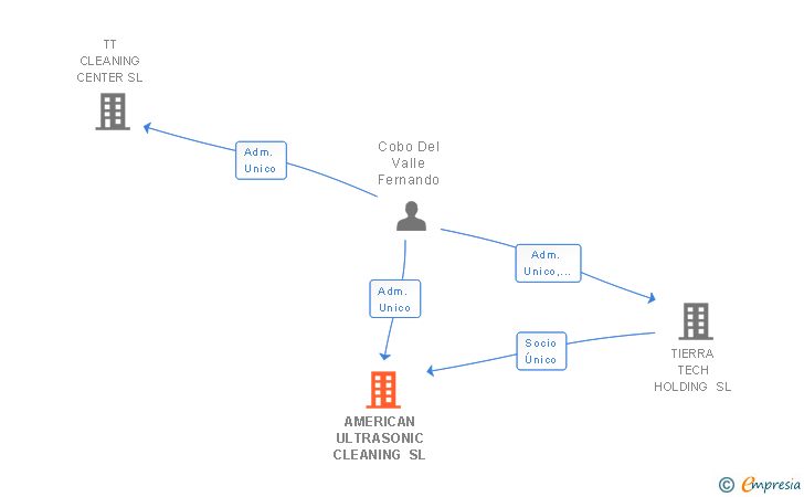 Vinculaciones societarias de AMERICAN ULTRASONIC CLEANING SL
