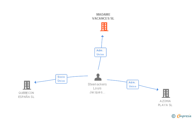 Vinculaciones societarias de MADAME VACANCES SL