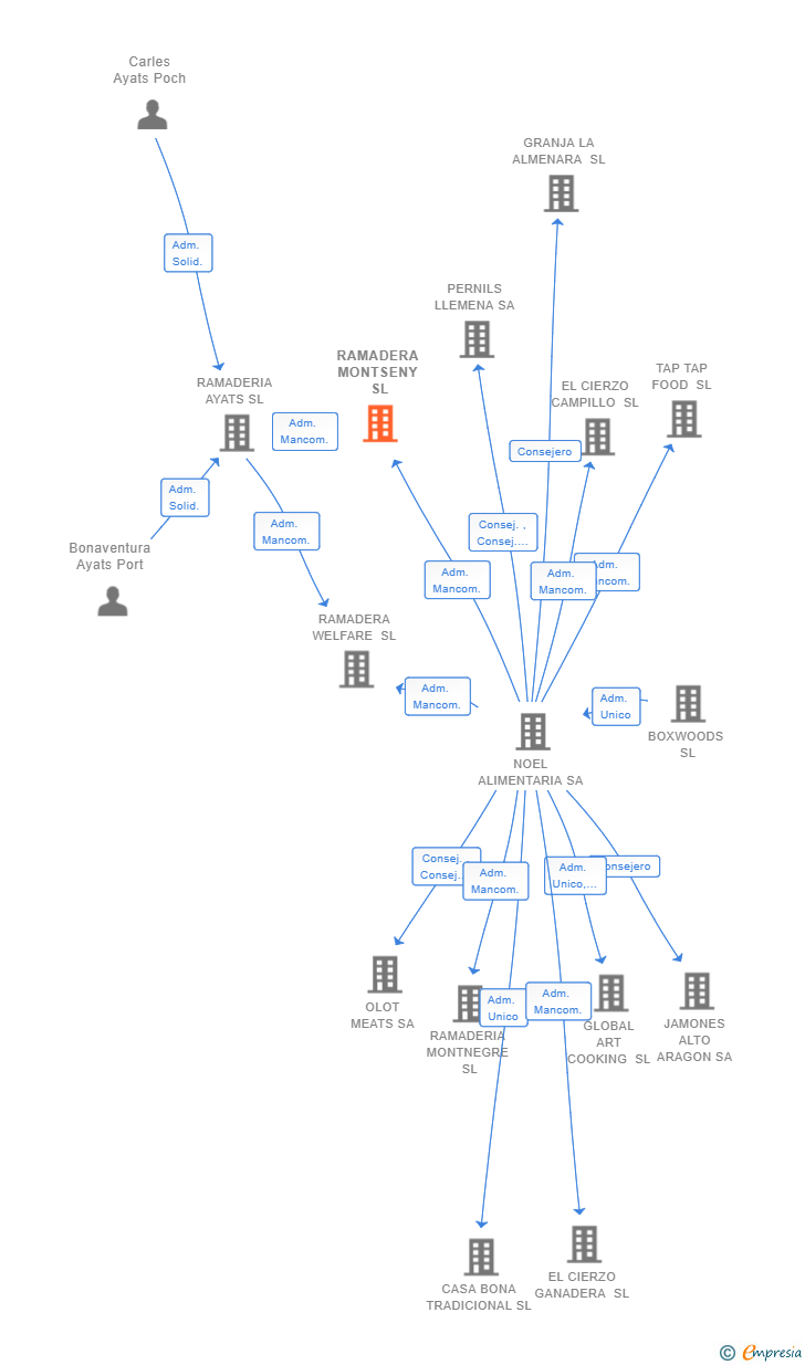 Vinculaciones societarias de RAMADERA MONTSENY SL