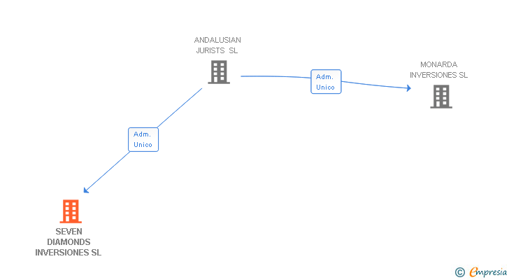 Vinculaciones societarias de SEVEN DIAMONDS INVERSIONES SL (EXTINGUIDA)