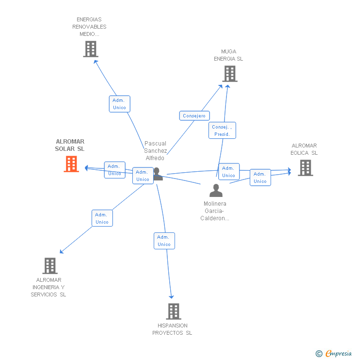 Vinculaciones societarias de ALROMAR SOLAR SL