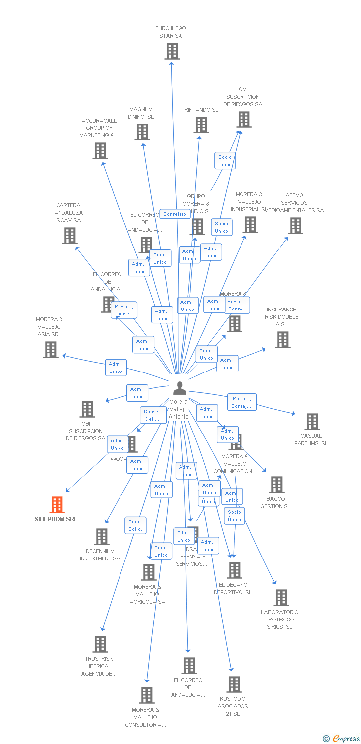 Vinculaciones societarias de SIULPROM SRL
