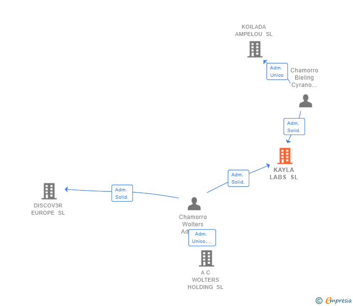 Vinculaciones societarias de KAYLA LABS SL