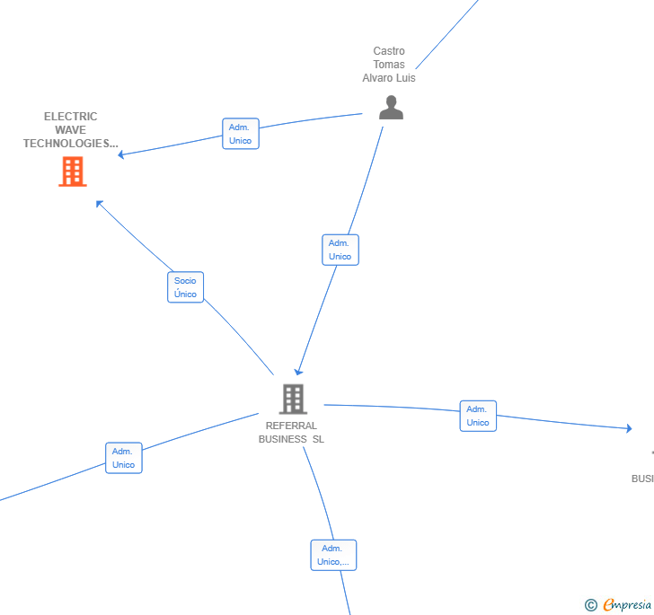 Vinculaciones societarias de ELECTRIC WAVE TECHNOLOGIES SL