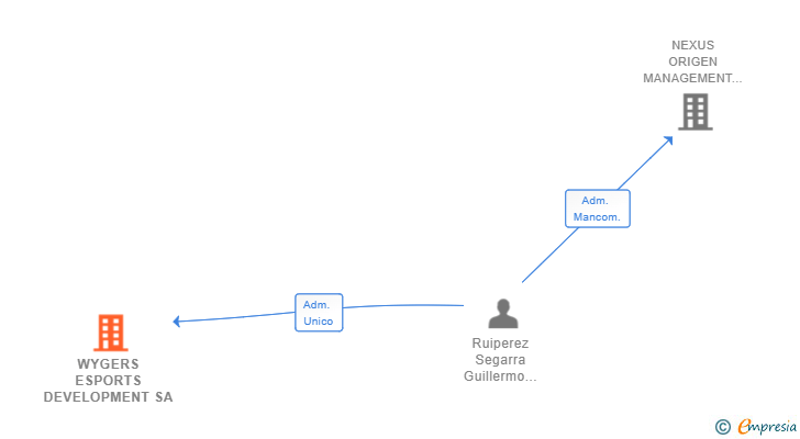 Vinculaciones societarias de WYGERS ESPORTS DEVELOPMENT SA