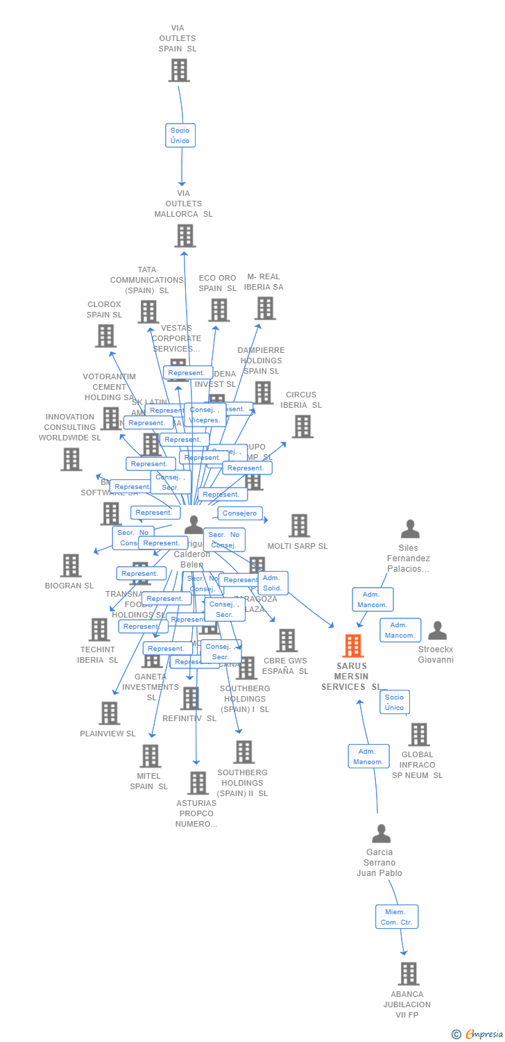 Vinculaciones societarias de SARUS MERSIN SERVICES SL