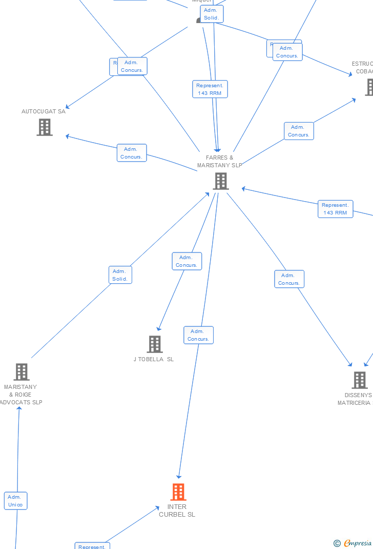 Vinculaciones societarias de INTER CURBEL SL