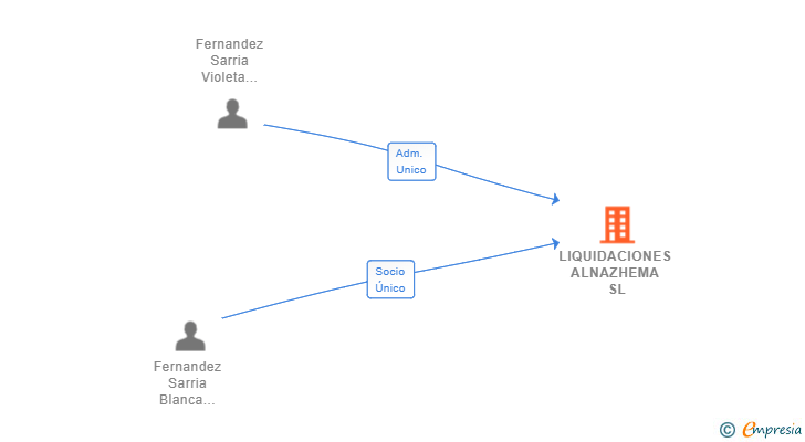 Vinculaciones societarias de LIQUIDACIONES ALNAZHEMA SL
