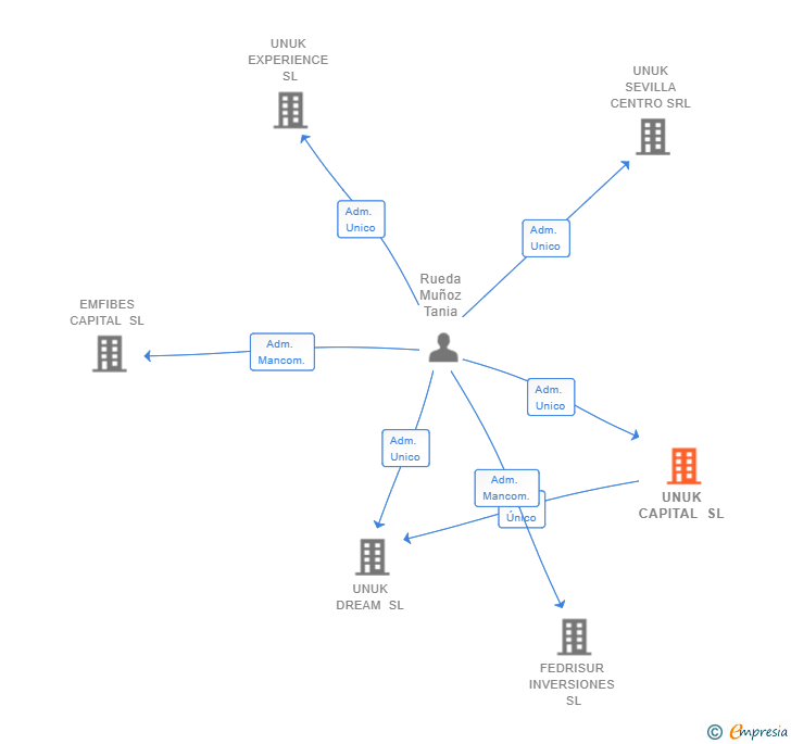 Vinculaciones societarias de UNUK CAPITAL SL