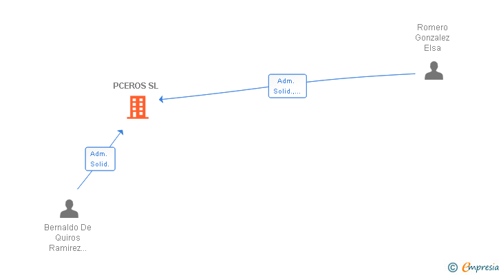 Vinculaciones societarias de PCEROS SL