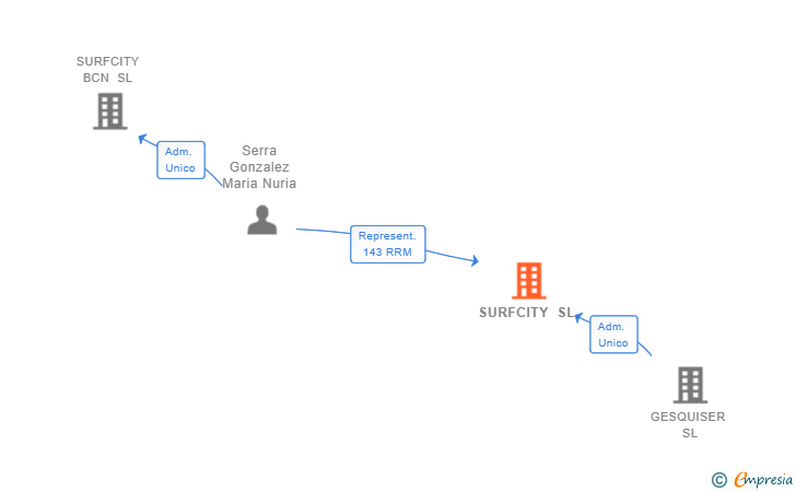 Vinculaciones societarias de SURFCITY SL