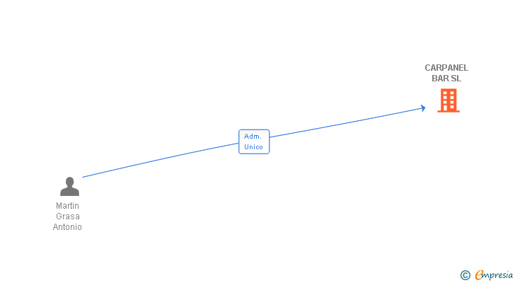 Vinculaciones societarias de CARPANEL BAR SL (EXTINGUIDA)
