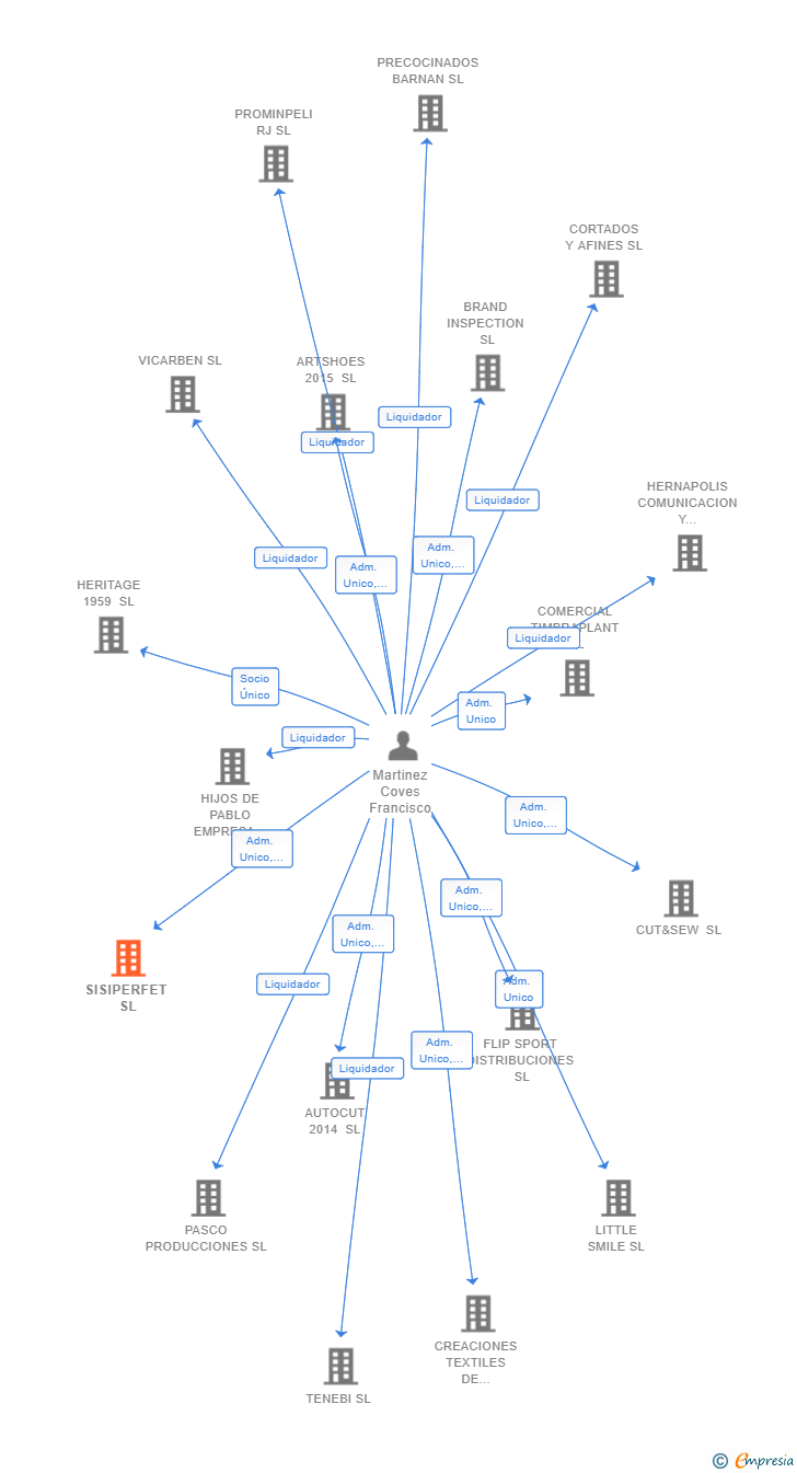 Vinculaciones societarias de SISIPERFET SL