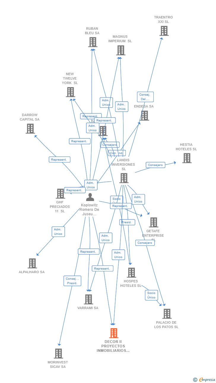 Vinculaciones societarias de DECOR II PROYECTOS INMOBILIARIOS SL