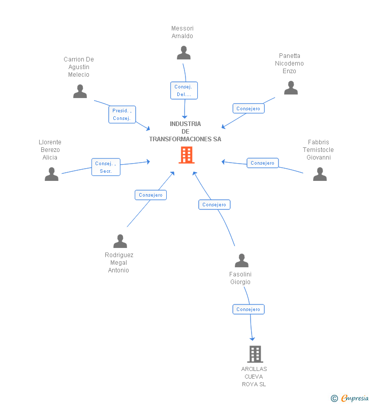 Vinculaciones societarias de INDUSTRIA DE TRANSFORMACIONES SA