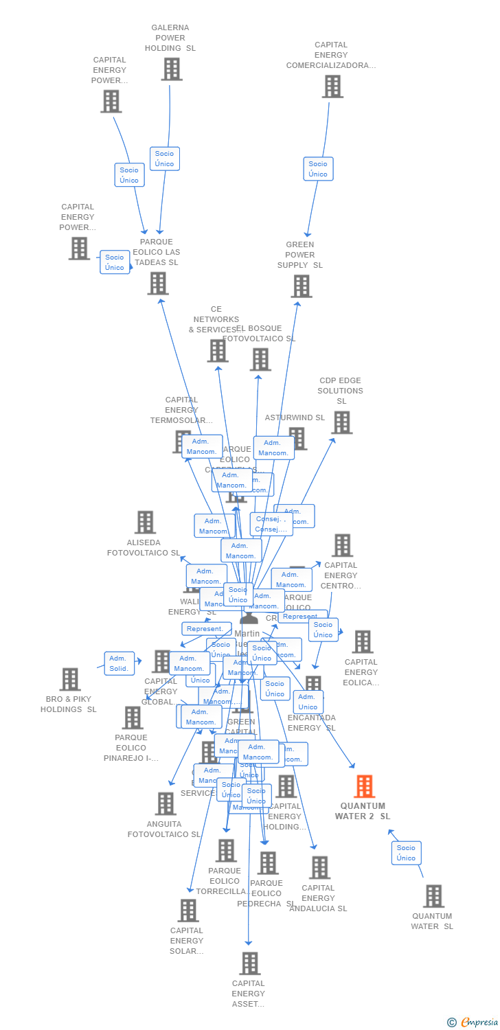 Vinculaciones societarias de QUANTUM WATER 2 SL