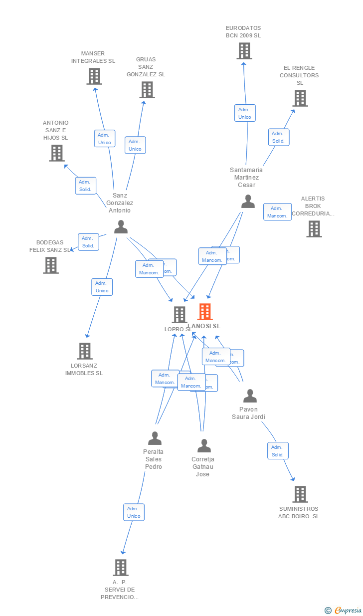 Vinculaciones societarias de LANOSI SL