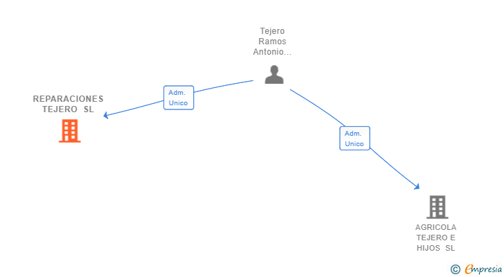 Vinculaciones societarias de REPARACIONES TEJERO SL