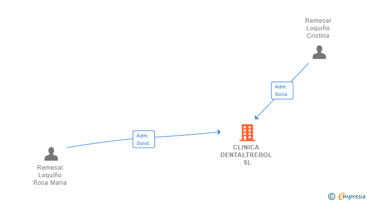 Vinculaciones societarias de CLINICA DENTALTREBOL SL