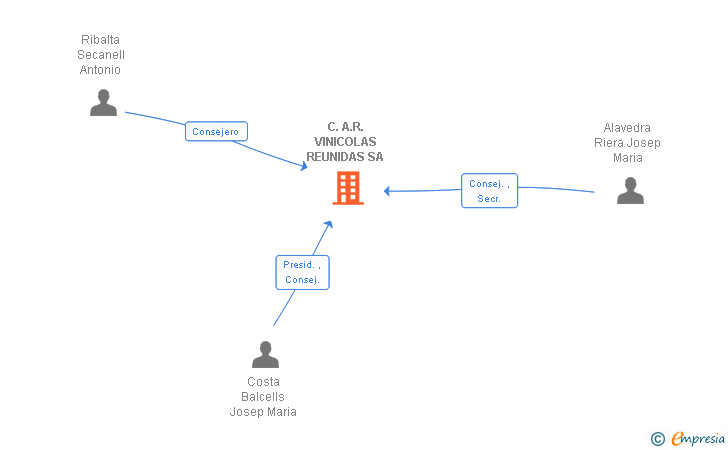 Vinculaciones societarias de C.A.R. VINICOLAS REUNIDAS SA