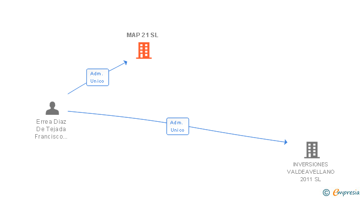 Vinculaciones societarias de MAP 21 SL