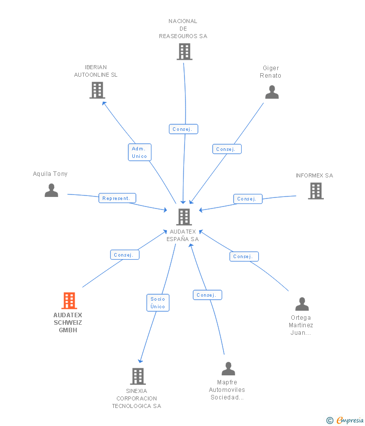 Vinculaciones societarias de AUDATEX SCHWEIZ GMBH