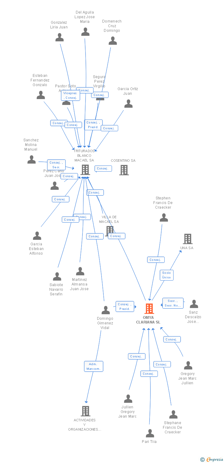 Vinculaciones societarias de OMYA CLARIANA SL