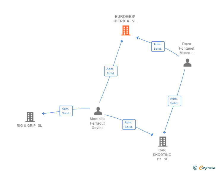 Vinculaciones societarias de EUROGRIP IBERICA SL