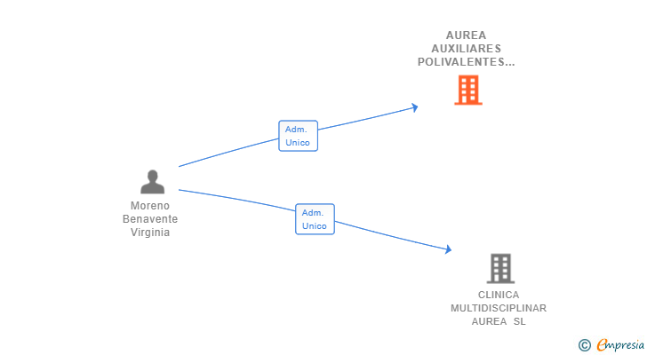 Vinculaciones societarias de AUREA AUXILIARES POLIVALENTES SL