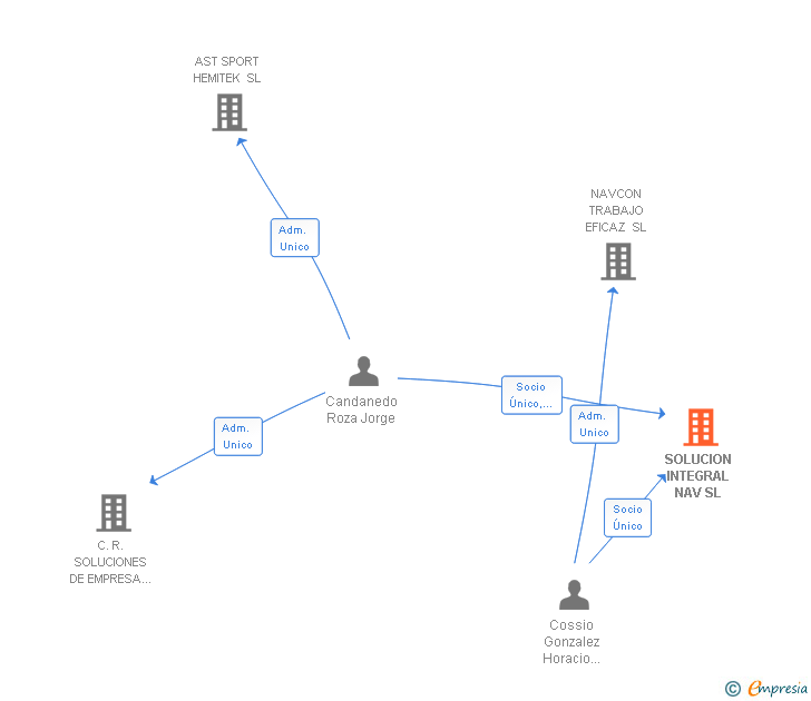 Vinculaciones societarias de SOLUCION INTEGRAL NAV SL