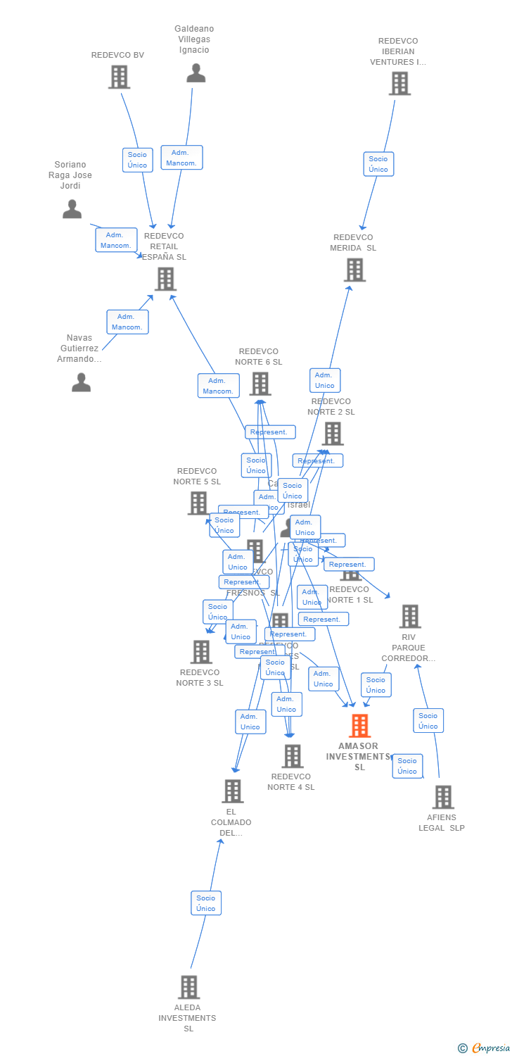 Vinculaciones societarias de PEC AMASOR INVESTMENTS SL